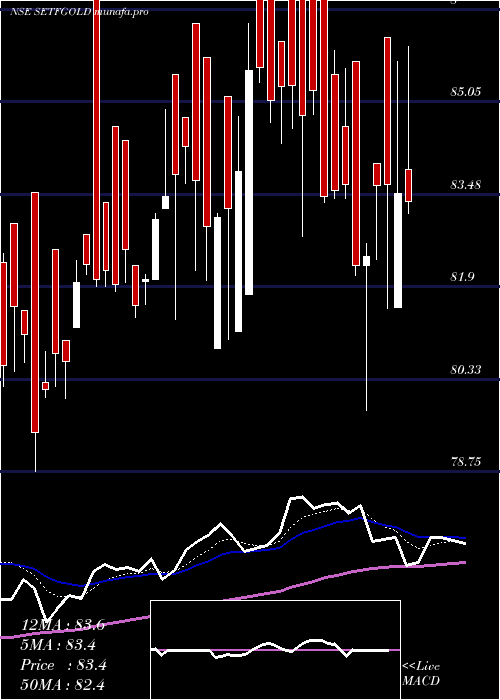 Daily chart SbiEtf