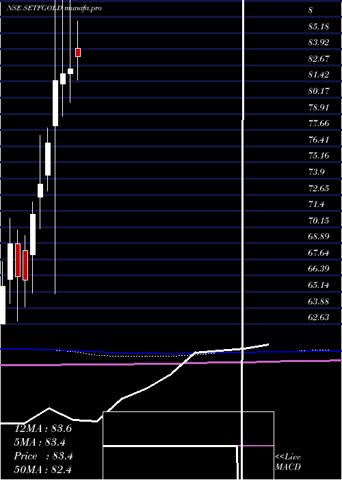  monthly chart SbiEtf