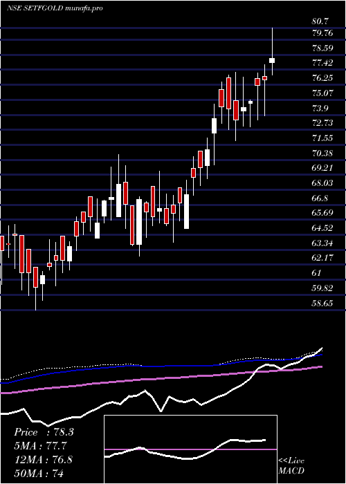  weekly chart SbiEtf