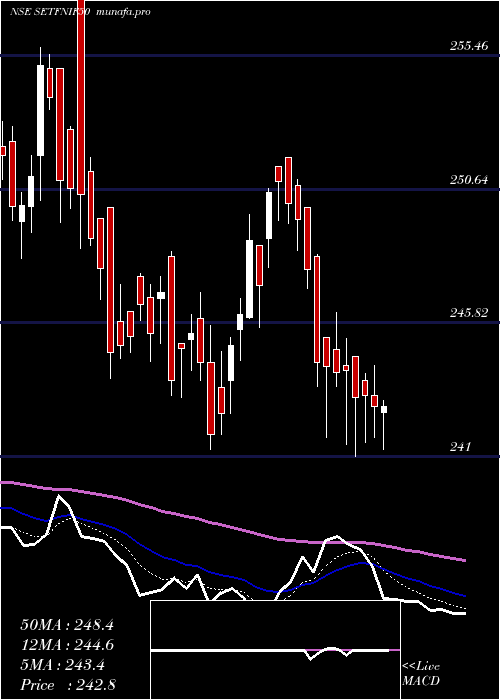  Daily chart SbiEtf