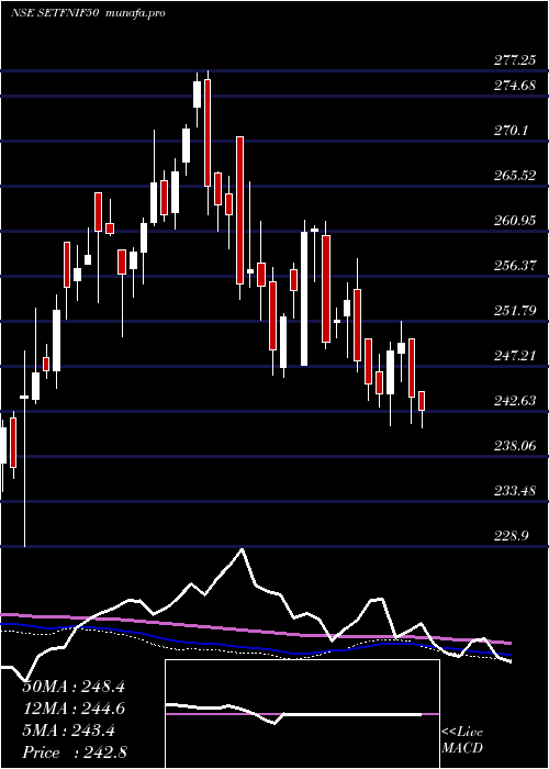  weekly chart SbiEtf