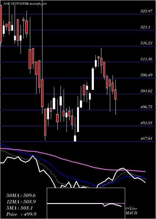  Daily chart SbiEtf