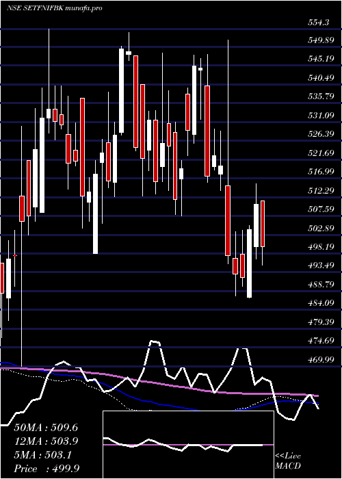  weekly chart SbiEtf