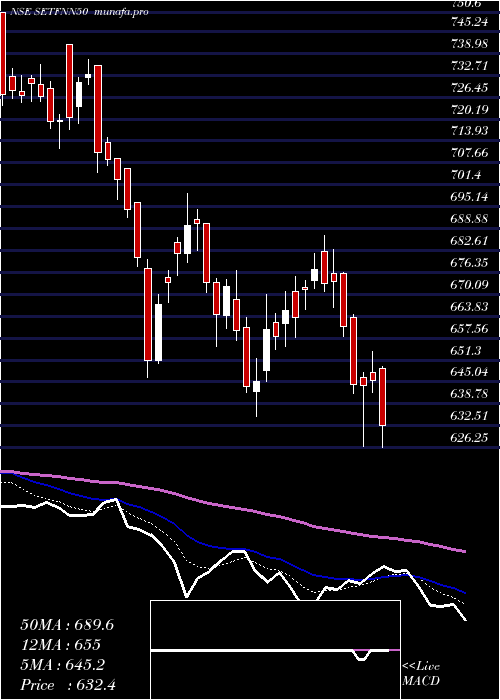  Daily chart SbiEtf