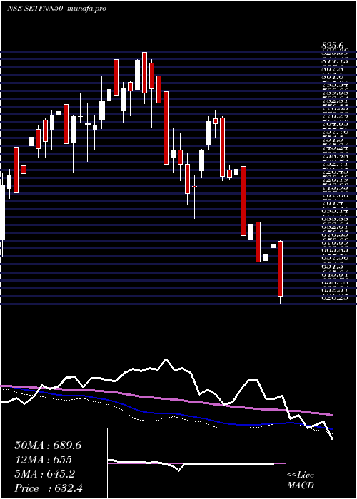  weekly chart SbiEtf