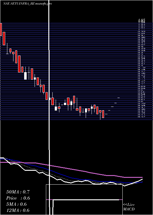  Daily chart SetubandhanInfra