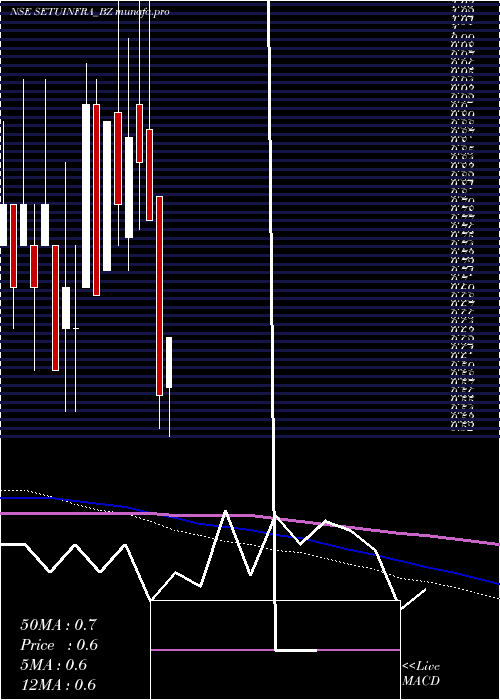  monthly chart SetubandhanInfra