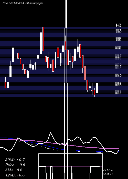  weekly chart SetubandhanInfra