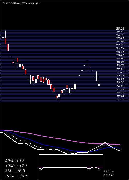  Daily chart SeyaIndustries