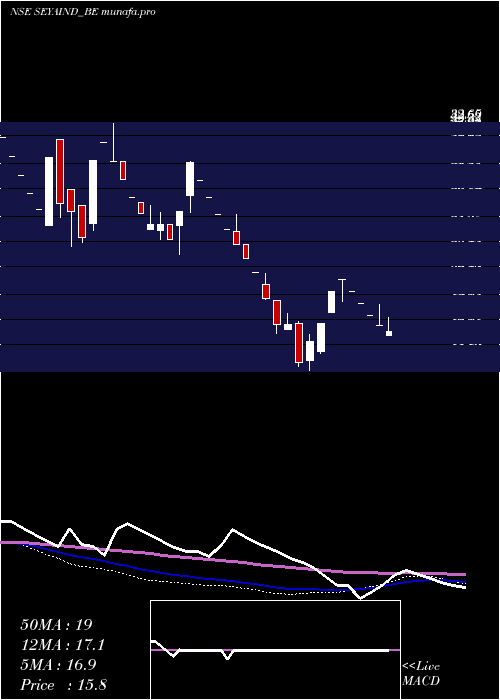  weekly chart SeyaIndustries