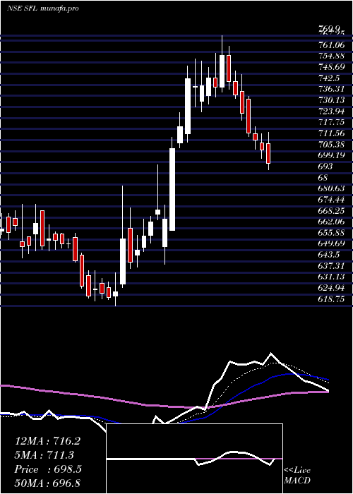 Daily chart SheelaFoam