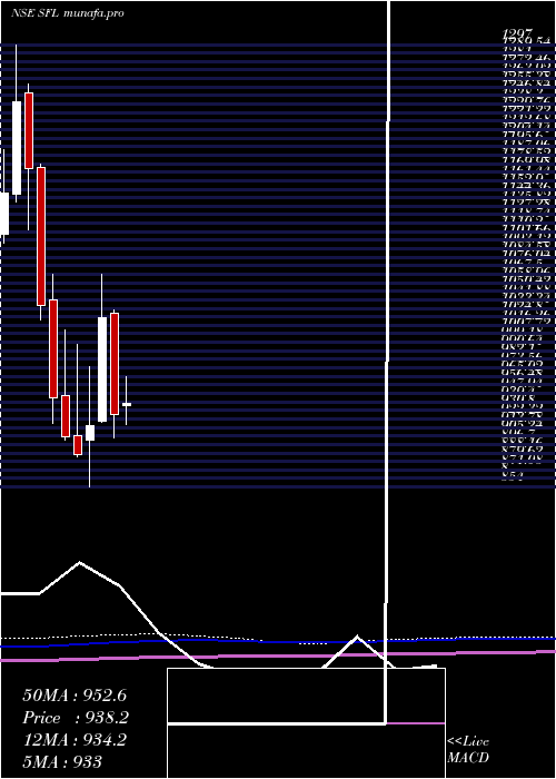  monthly chart SheelaFoam