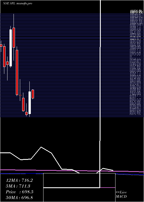 monthly chart SheelaFoam