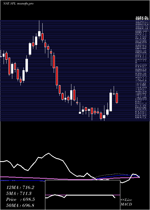 weekly chart SheelaFoam