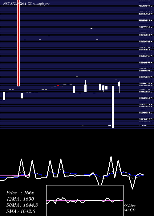  Daily chart SecRed