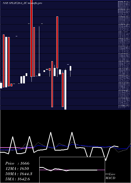  weekly chart SecRed