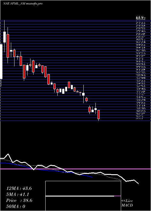  Daily chart SupremeFacility