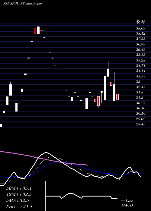  Daily chart SupremeFacility