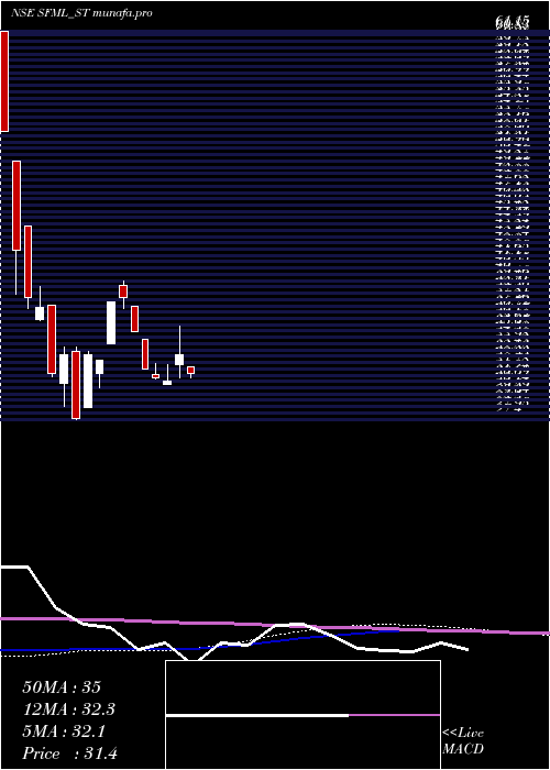  weekly chart SupremeFacility