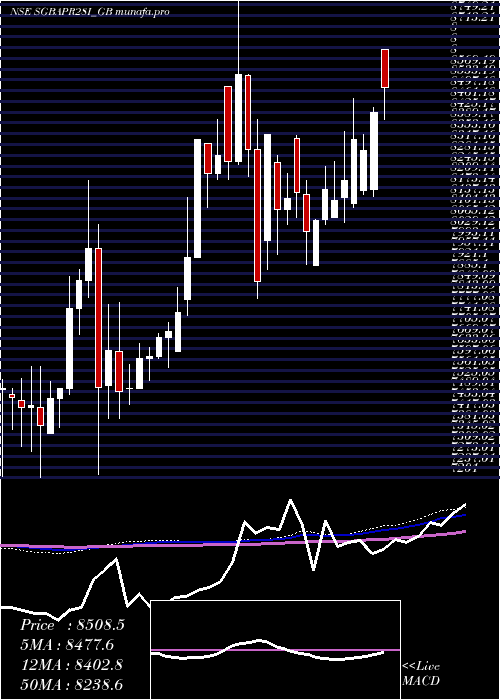  weekly chart 250