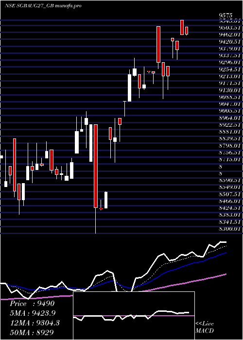 Daily chart 250