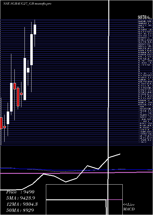 monthly chart 250