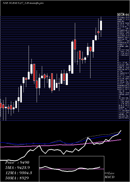 weekly chart 250