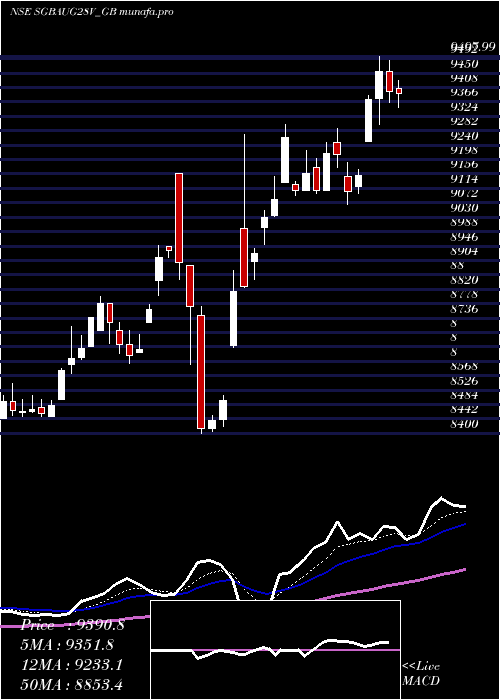 Daily chart 250