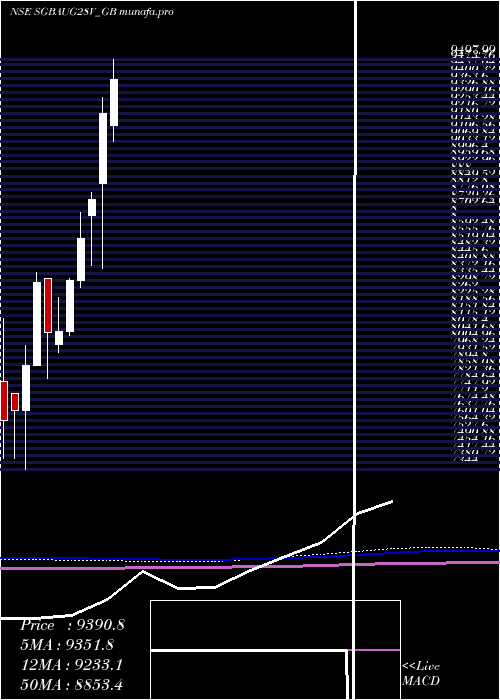 monthly chart 250