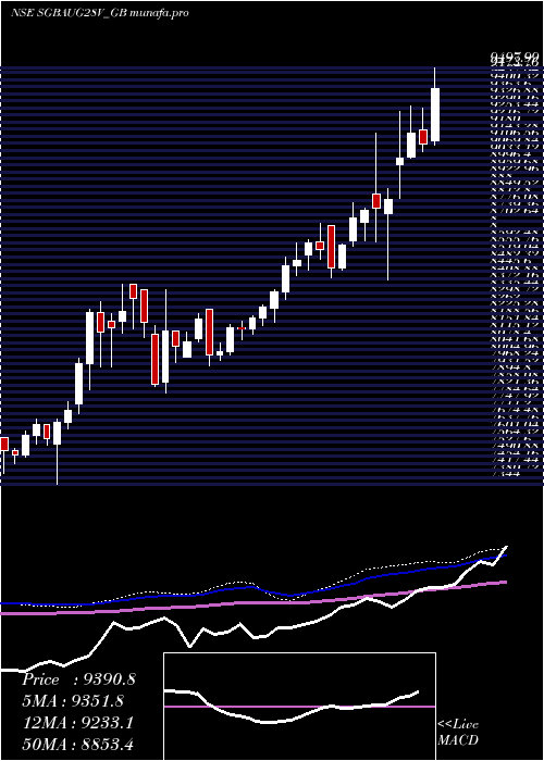 weekly chart 250