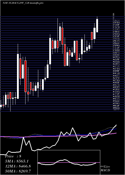  weekly chart 250