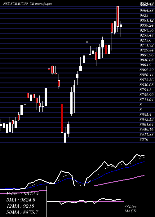 Daily chart 250
