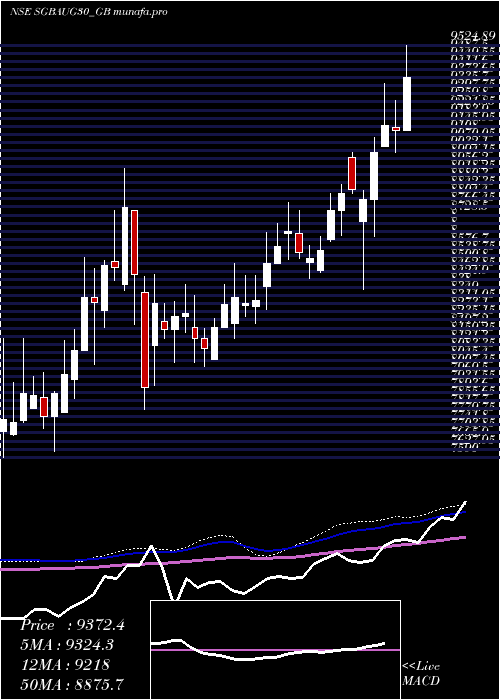 weekly chart 250