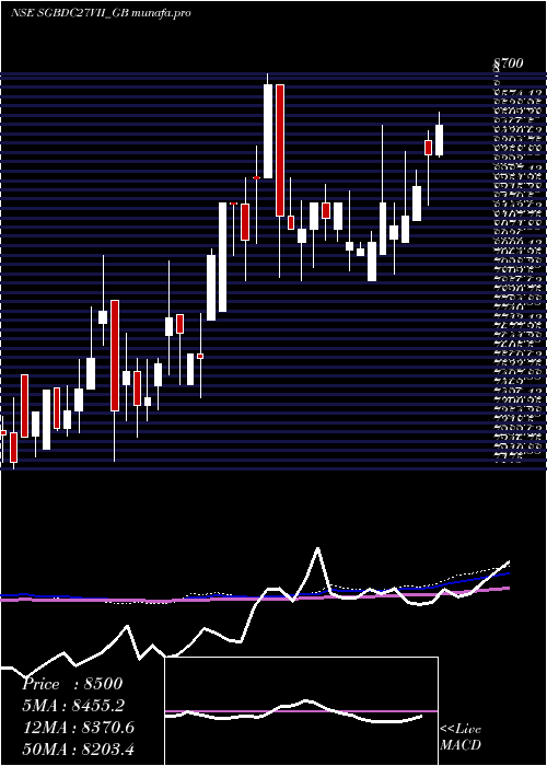  weekly chart 250