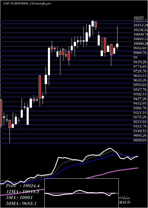  Daily chart 250