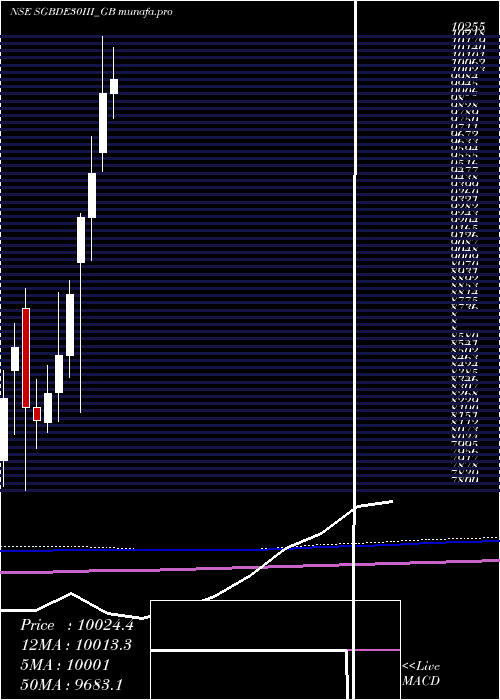 monthly chart 250