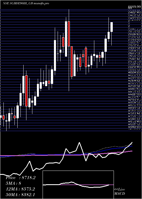  weekly chart 250