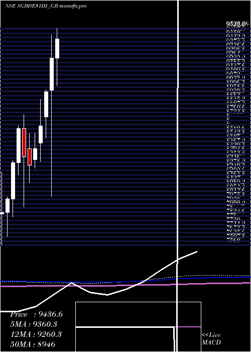monthly chart 250
