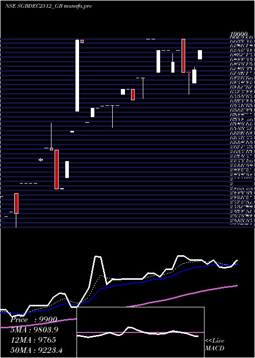 Daily chart 250