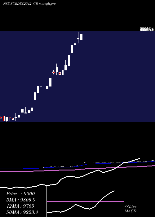 monthly chart 250