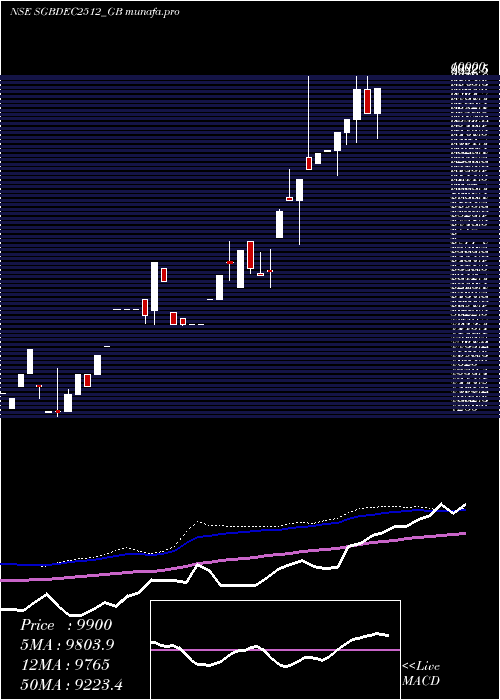 weekly chart 250