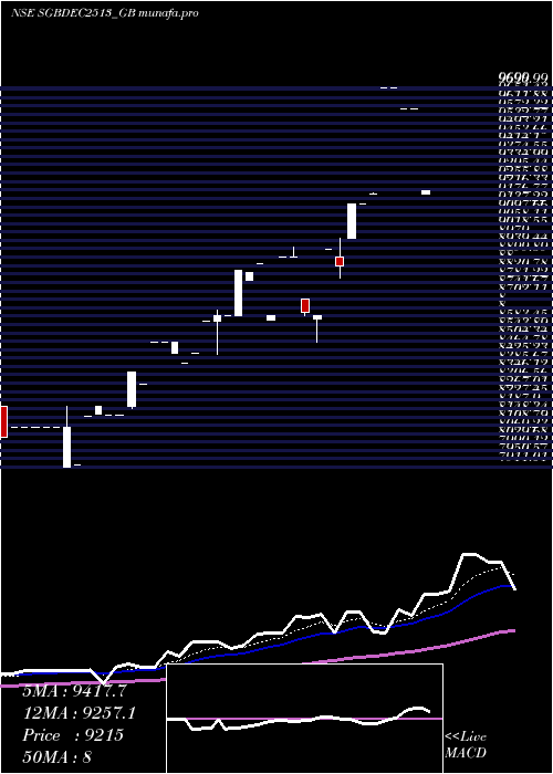 Daily chart 250