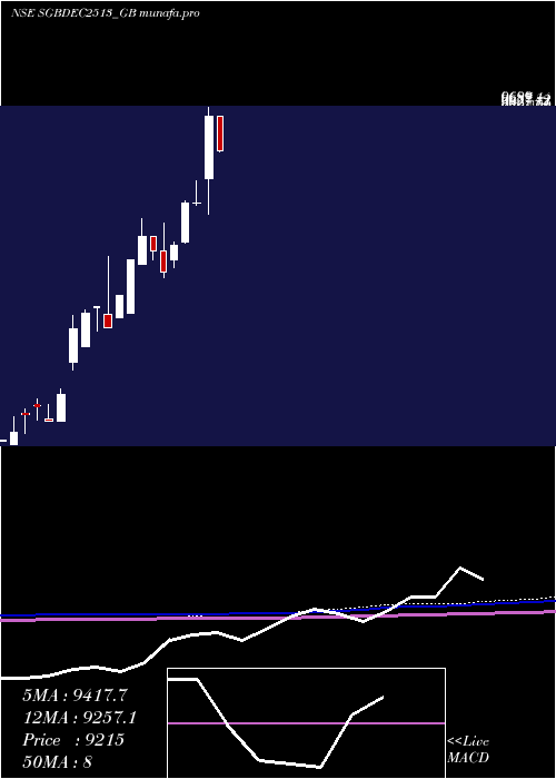 monthly chart 250