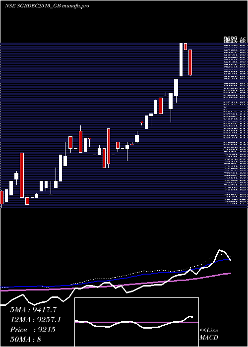 weekly chart 250