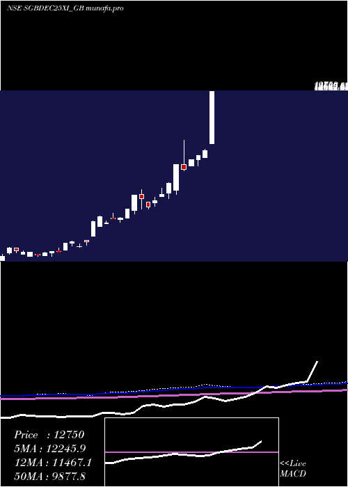 monthly chart 250