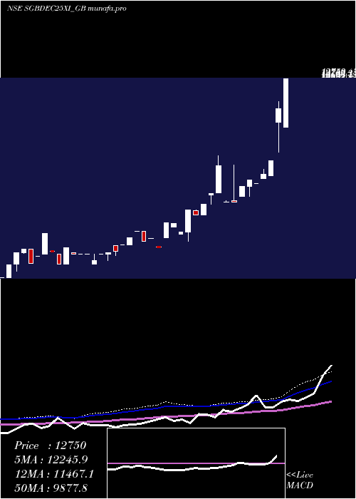  weekly chart 250