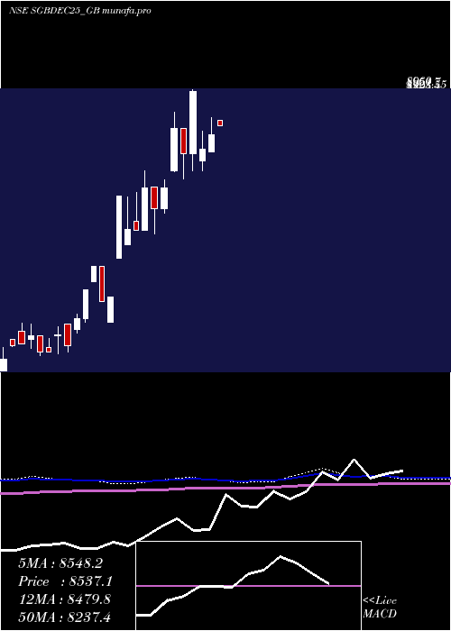  monthly chart 250