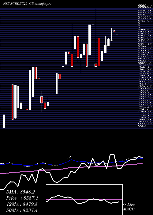  weekly chart 250