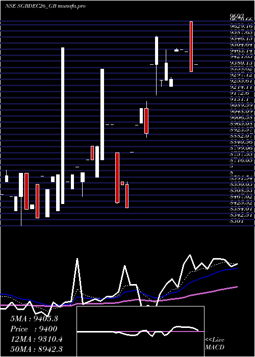 Daily chart 250