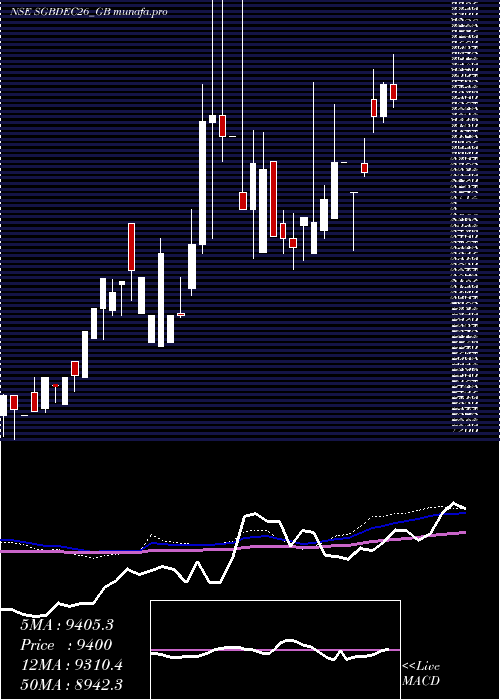 weekly chart 250